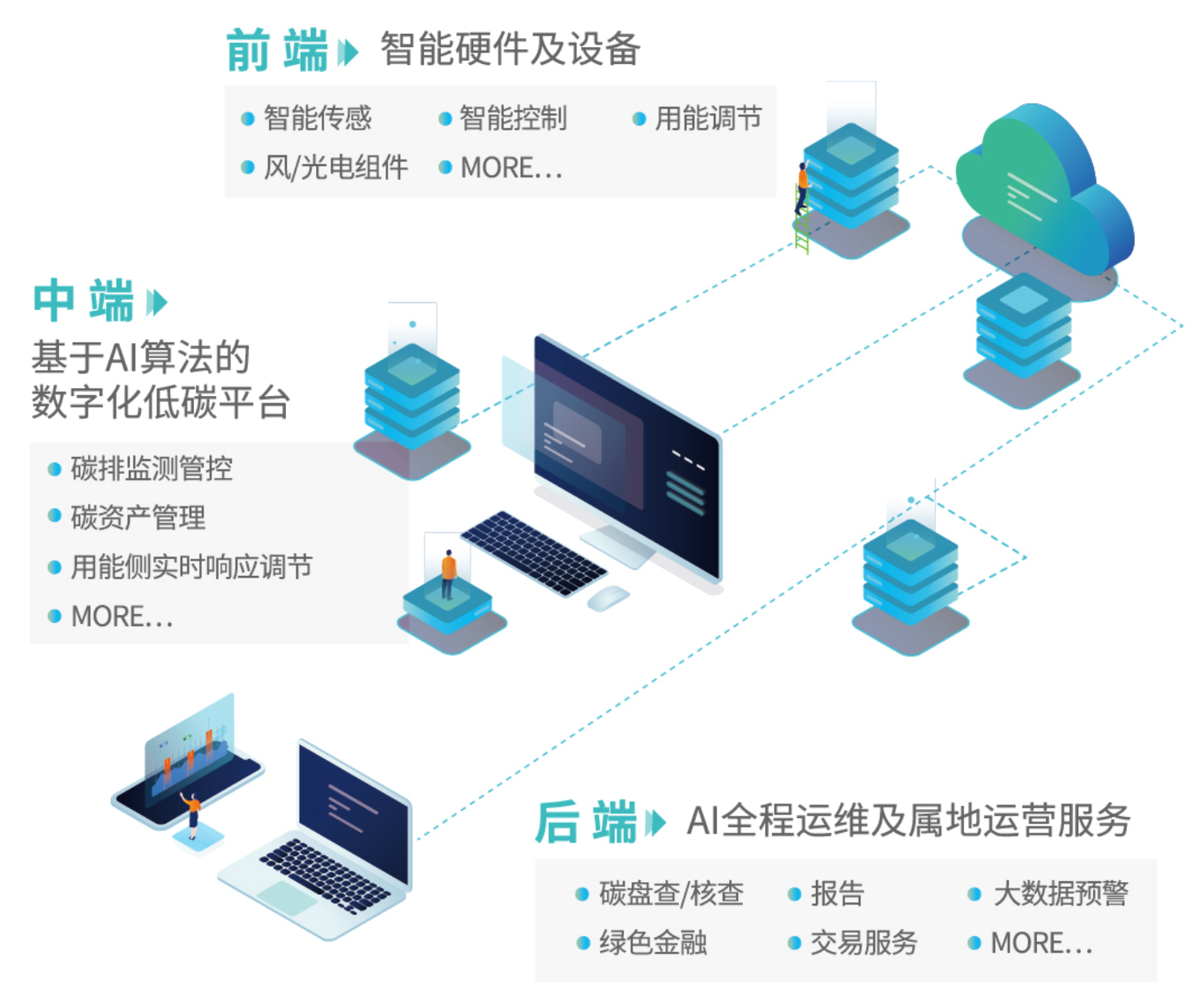 建筑低碳数字中枢-方案概述