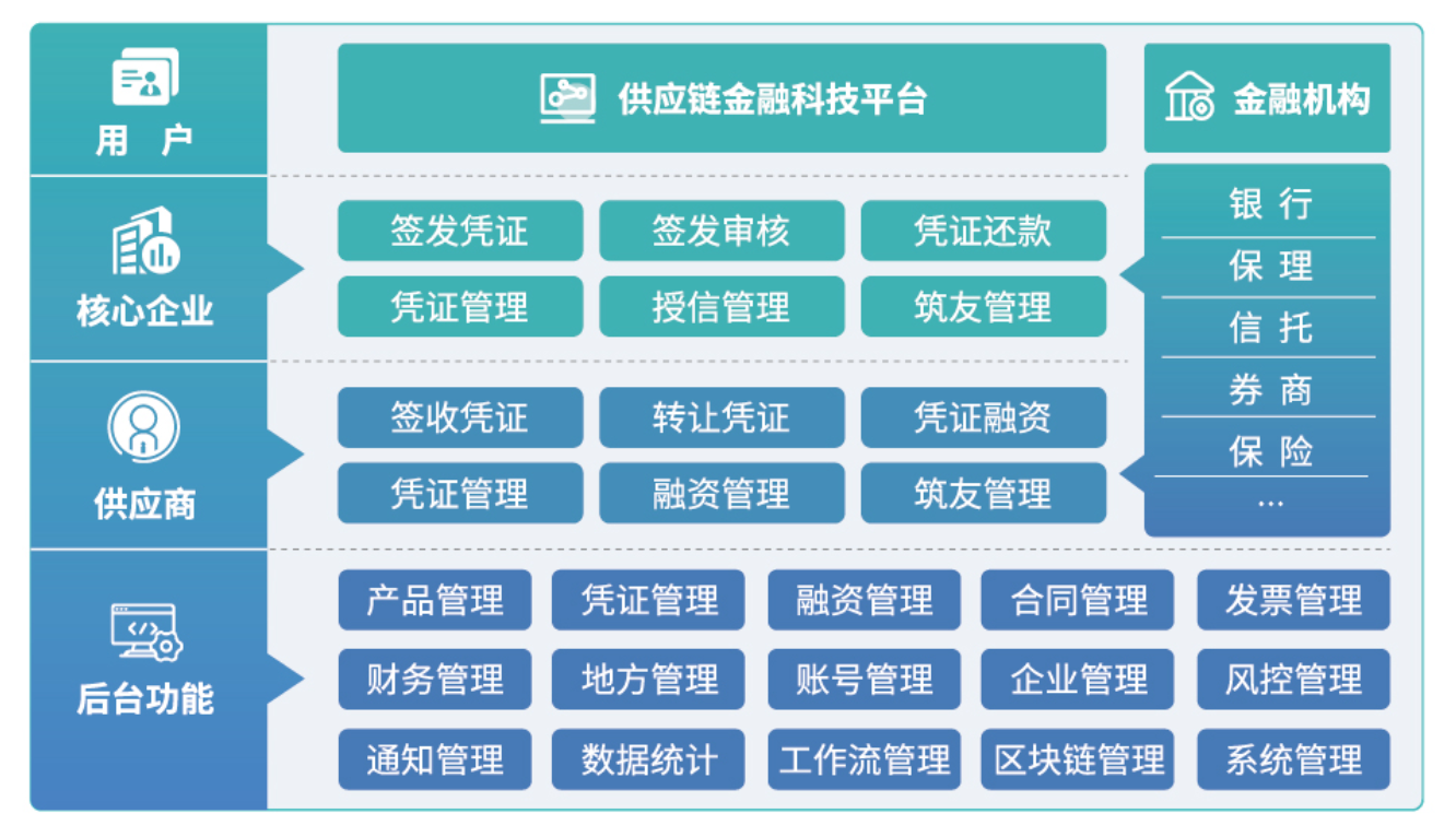 供应链金融科技-平台架构