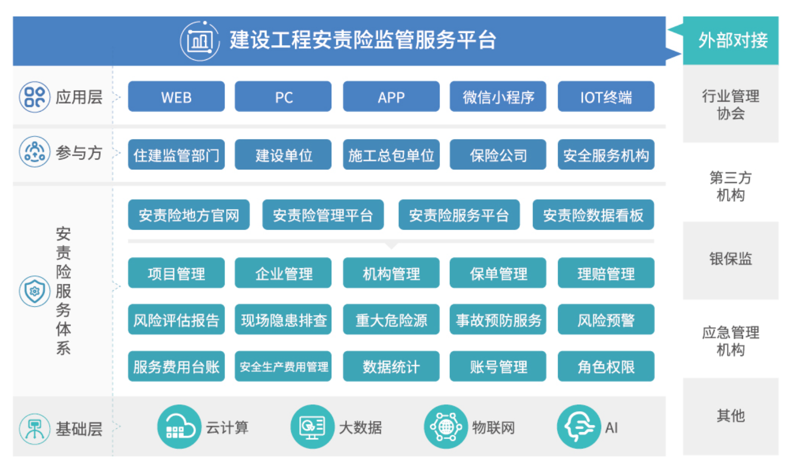 建工安责险监管-平台架构