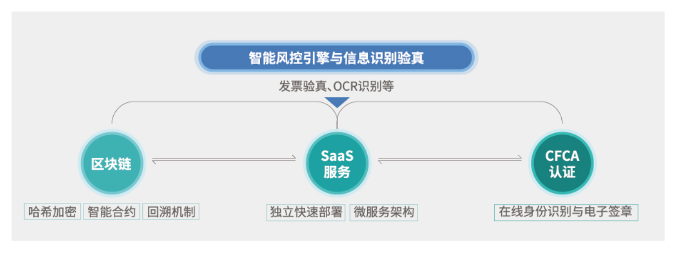 供应链金融科技-技术配置