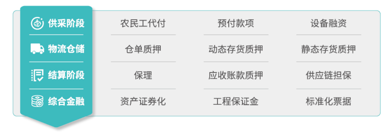 供应链金融科技-产品矩阵