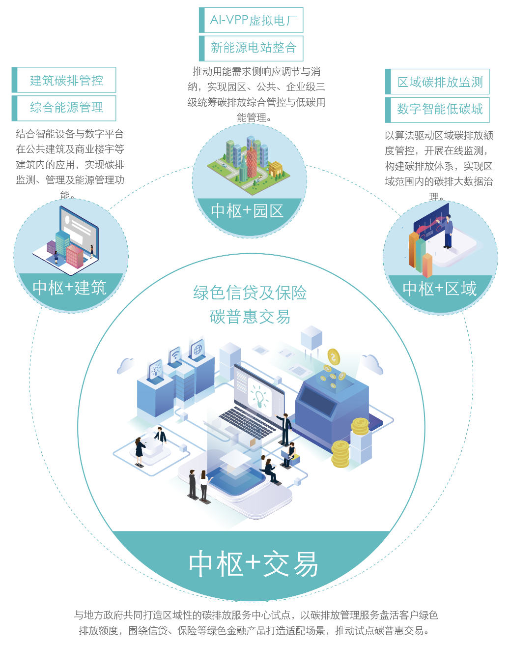 建筑低碳数字中枢-业务模式